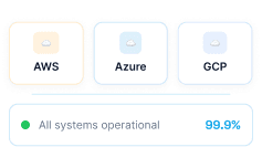 Three cloud provider icons (AWS orange, Azure blue, GCP grey) with a green 'All systems operational' status bar showing 99.9% uptime